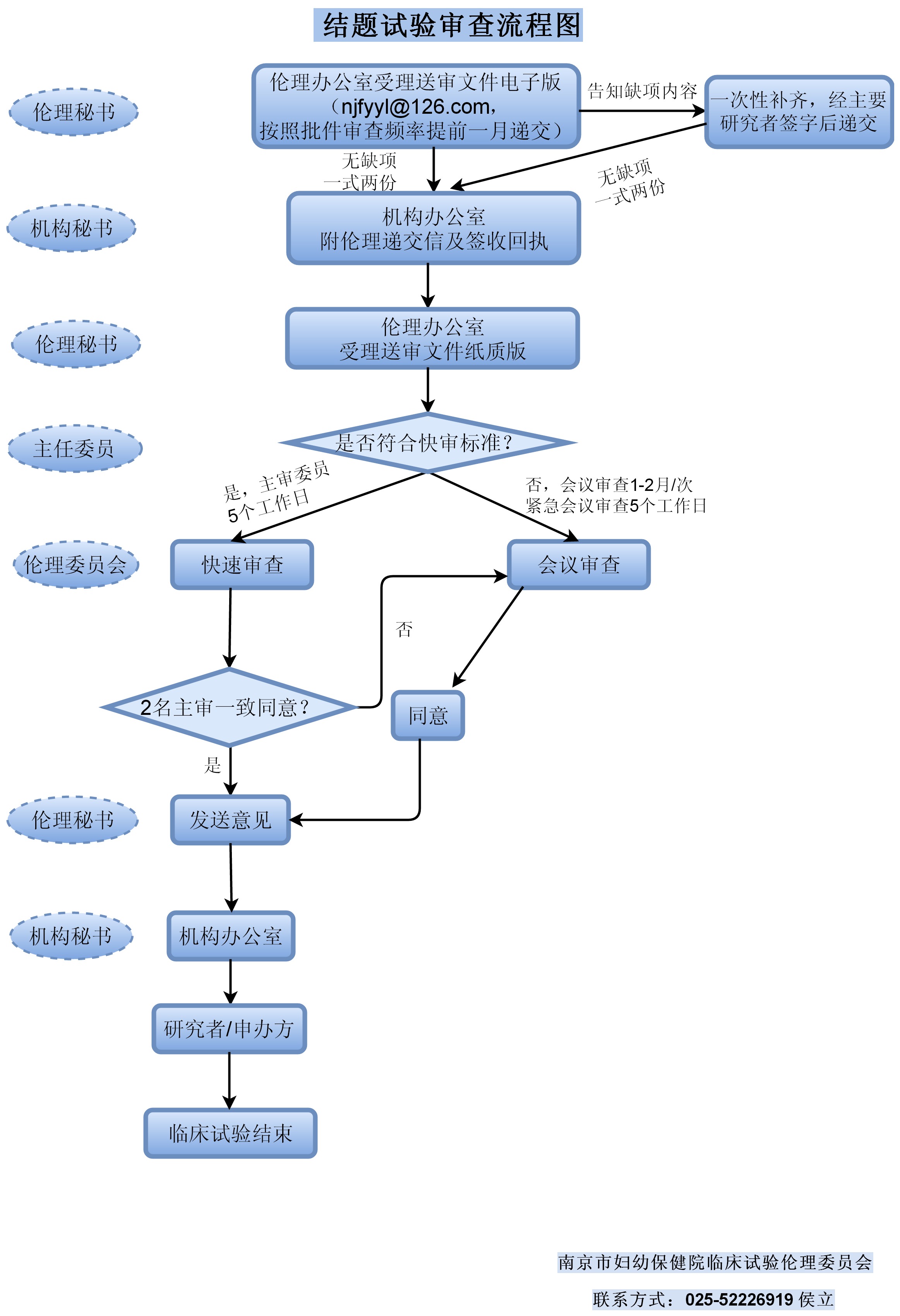 結題審查流程圖